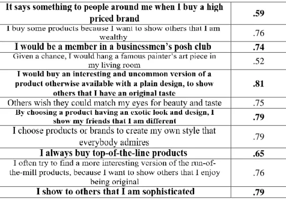 Table 10 - CCO Scale - Correlations of the items with the factor in  American Sample  .59  .76  .74  .52  .81  .75  .79  .79  .65  .76  .79 