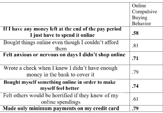 Table 14 - OCBB Scale - Correlations of the items with the factor in  American sample  Online  Compulsive  Buying  Behavior  .58  .81    .71  .79  .74  .61  .79 