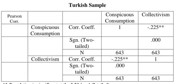 Table 21 - Correlation Analysis between Collectivism and CCO in  Turkish Sample  Pearson  Corr