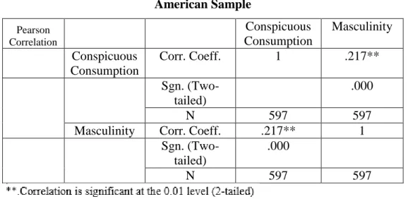 Table 24 - Correlation Analysis between Masculinity and CCO in  American Sample  Pearson  Correlation  Conspicuous  Consumption  Masculinity  Conspicuous  Consumption  Corr
