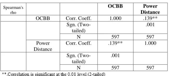 Table 28 - Correlation Analysis between Collectivism Correlation  Analysis between Power Distance and OCBB and in American Sample  Spearman's 