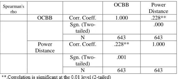 Table 29 - Correlation Analysis between Collectivism Correlation  Analysis between Power Distance and OCBB in Turkish Sample  Spearman's 