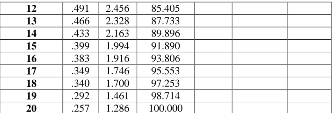 Figure 3 - Scree plot for Cultural Values Scale in Turkish Sample 