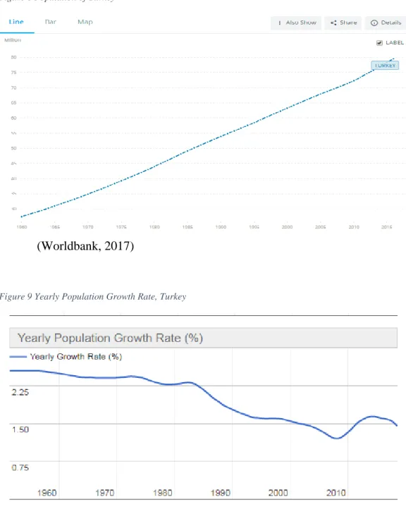 Figure 8 Population of Turkey 