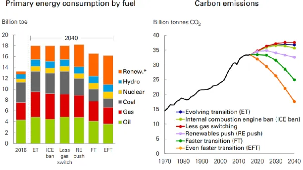 Figure 26 Primary Energy by Source in the Three Scenarios 