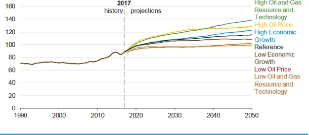 Figure 27 Projections of the Energy Production in 2050 and its Dependents 