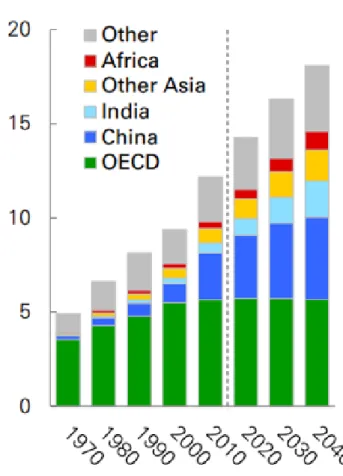 Figure 29 Region Based Primary Energy Demand 