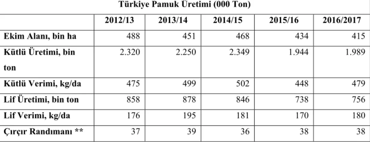 Tablo 11. Türkiye’de Pamuk Üretimi. 