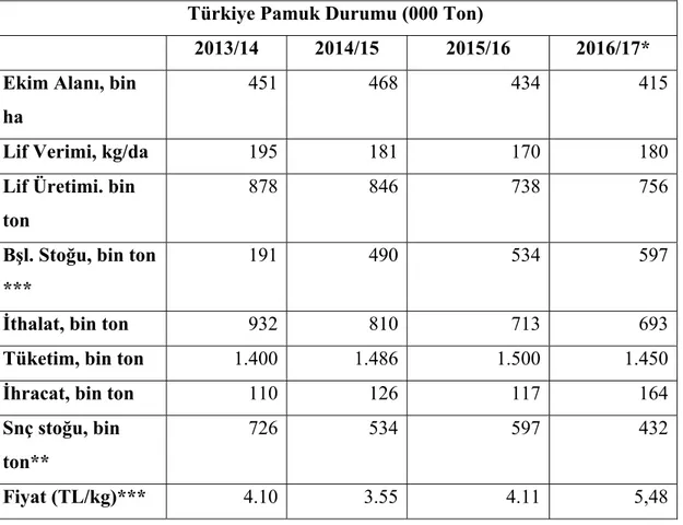 Tablo 12. Türkiye Pamuk Durumu 