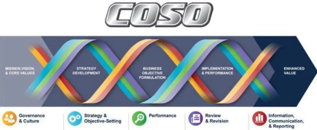 Şekil 3. COSO 2017 Yeni Kurumsal Risk Yönetimi Unsurları 22   