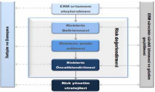 Şekil 5-Kurumsal Risk Yönetimi Süreci  29