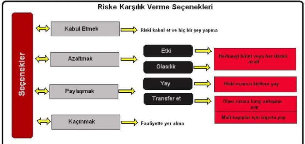 Şekil 6- Risk Yönetimi Teknikleri  32
