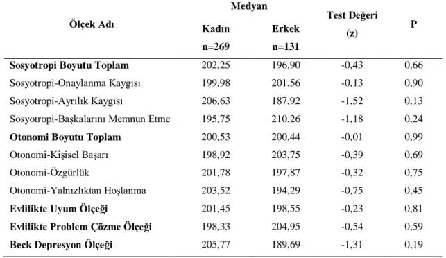 Tablo 4.5. Örneklemin Ölçek Puanlarının Cinsiyete Göre İncelenmesi (n=400) Ölçek Adı  Medyan  Test Değeri  (z)  P Kadın  n=269  Erkek n=131 