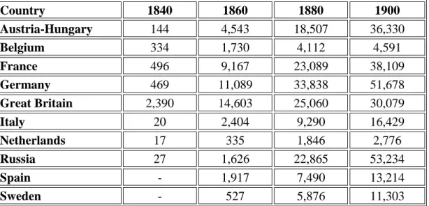 Table 2. 3 Spread of Railways in Ten Selected Countries (in kilometers) 