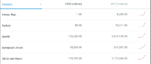 Table 2. 5 Electricity Production from renewable sources, excluding hydroelectric  (Turkey, Korea Rep., World, EU, OECD) (kWh) 