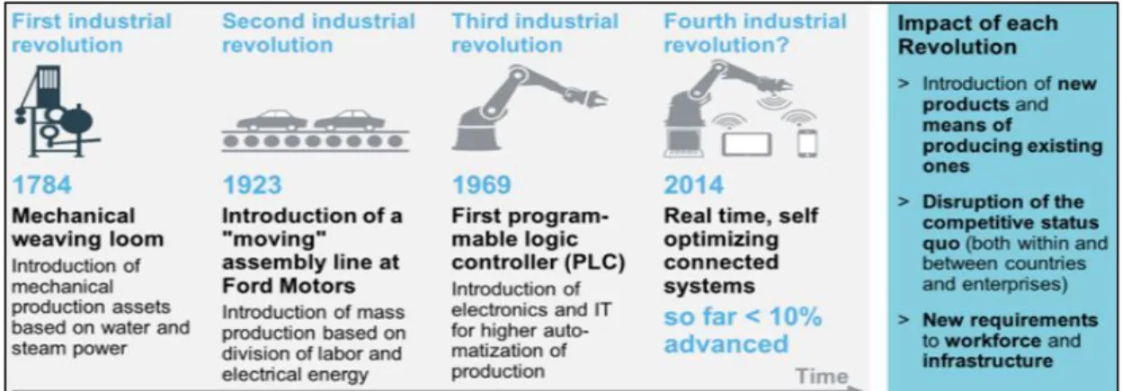 Figure 2. 7 Development Stages of Industrial Manufacturing 