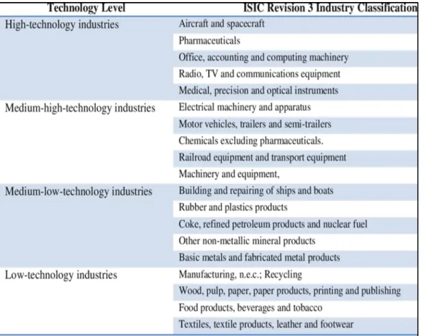 Table 2. 6 Technology Intensity Definition 