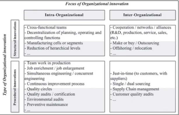 Figure 3. 2 Types and focus of organizational innovations. 
