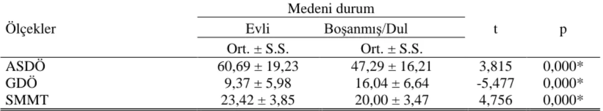 Tablo  11.  Algılanan  Sosyal  Destek,  Depresyon  ve  Bilişsel  Beceri  Düzeylerinin  Medeni Duruma göre K arşılaştırılması 