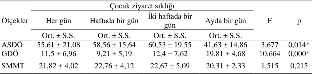 Tablo  15 .  Algılanan  Sosyal  Destek,  Depresyon  ve  Bilişsel  Beceri  Düzeylerinin  Çocuk Ziyaretlerine göre K arşılaştırılması 