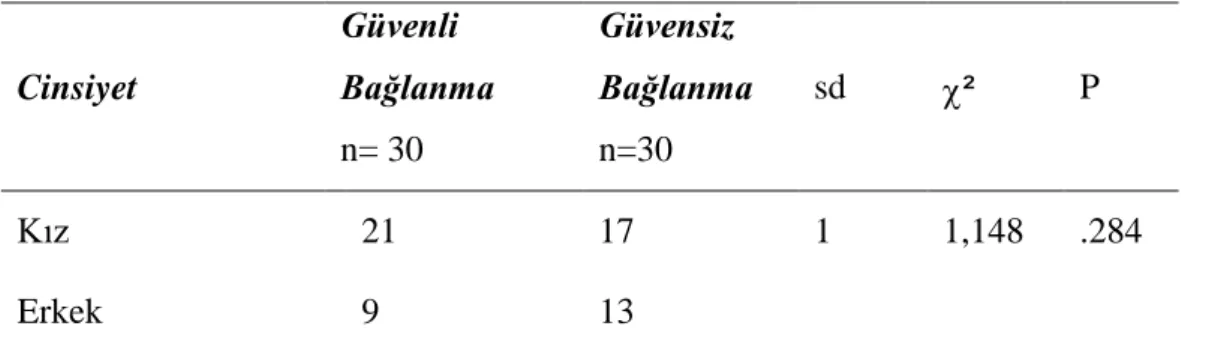 Tablo 15. Bağlanma Stilinin Yaşa Göre ² Test Sonucu Cinsiyet Güvenli Bağlanma n= 30 Güvensiz Bağlanma n=30  sd   ² P Kız 21 17 1 1,148  .284 Erkek 9 13  Çocuğun Yaşı  Güvenli  Bağlanma  n= 30  Güvensiz  Bağlanma n=30  sd   ² p  4 yaş  10  11  2  .894  .