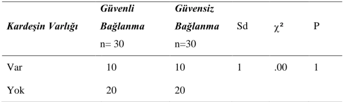 Tablo 17. Bağlanma Stilinin Kardeşin Varlığına Göre ² Test Sonucu 