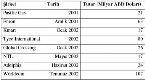 Tablo 1 : ABD’de 2000’li Yılların Başında İflas Eden Büyük Şirketler 