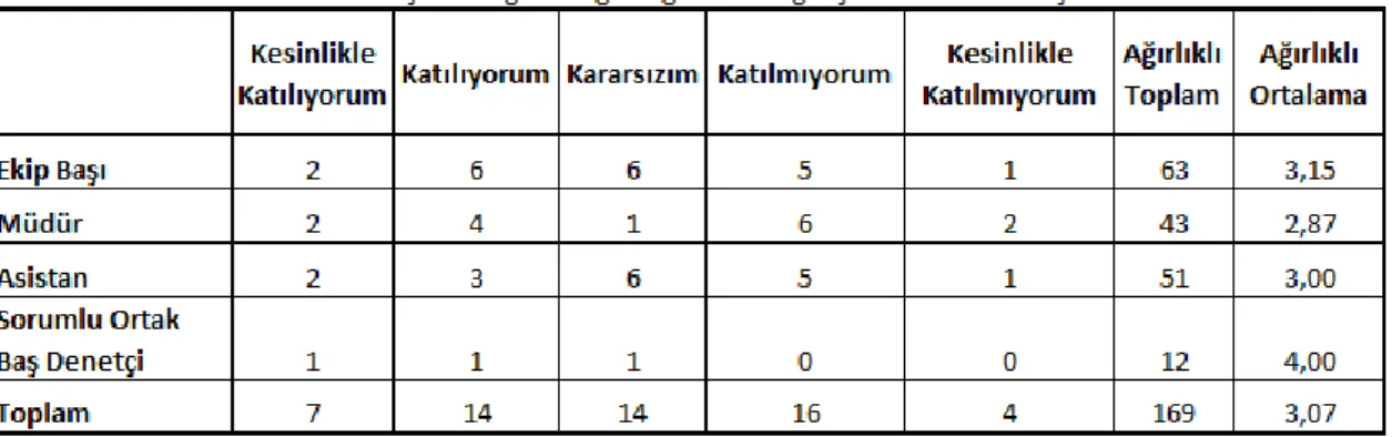 Tablo 5 : Anket sorusu 3 cevapları 