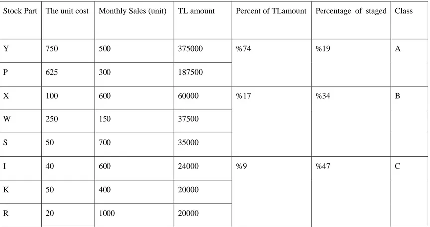 Figure 3. Classification of Stock Parts According to ABC Method 