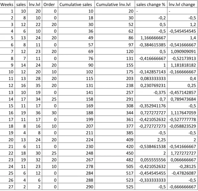 Table 1: Adana Optımum store’s sock’s sales and Inventory level 