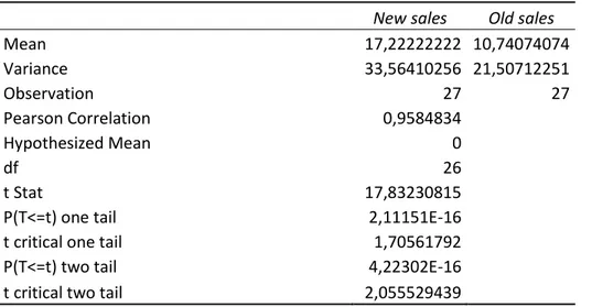 Table 3: Results of t-Test on Sales of Adana Optımum Store Sock Product 
