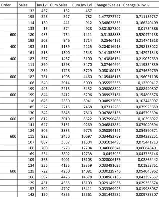Table 4: Adana Optımum store’s shoes’s sales and Inventory level 