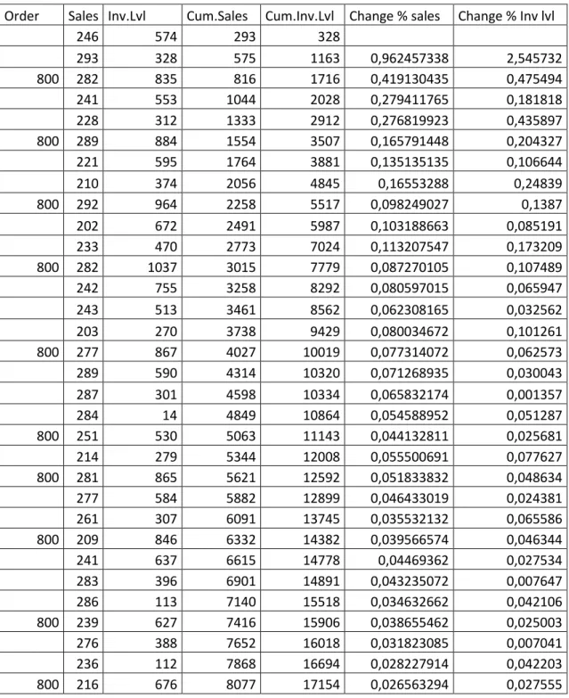 Table 7: Adana Optımum store’s T-shirt’s sales and Inventory level 