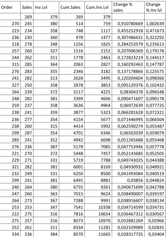 Table 13: Adana Optımum store’s short’s sales and Inventory level.  Order  Sales  Inv.Lvl  Cum.Sales  Cum.Inv.Lvl  Change % 