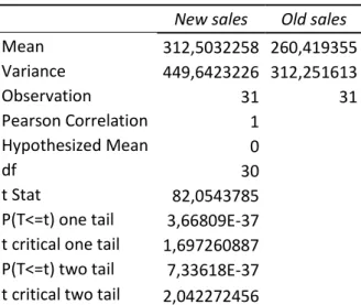 Table 15: Results of t-Test on Sales of Adana Optımum Store Short Product 