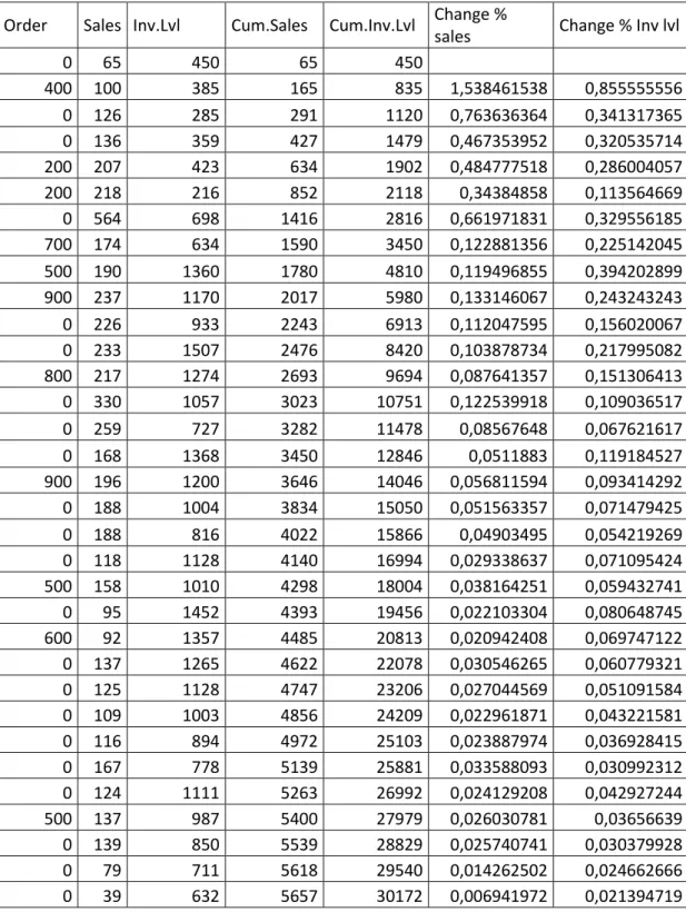 Table 16: Ank Gordion store’s Sock’s sales and Inventory level  Order  Sales  Inv.Lvl  Cum.Sales  Cum.Inv.Lvl  Change % 