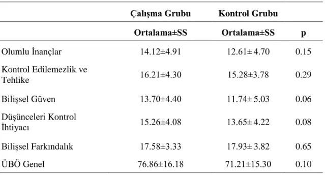 Tablo 3.5. ÜBÖ Ortalama ve Standart Sapma Puanları 