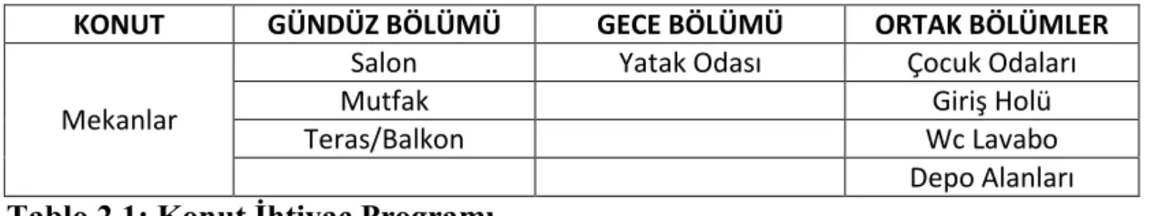 Tablo 2.1: Konut İhtiyaç Programı 