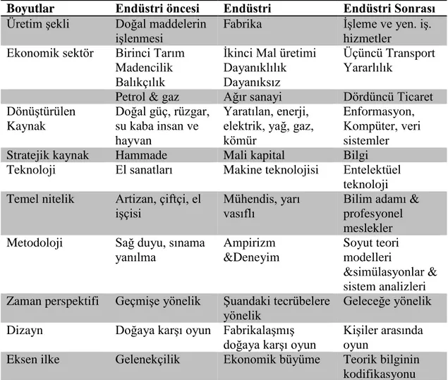 Tablo 4.1: Endüstri Sonrası Toplum 