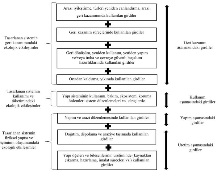 Tablo 2.1. Tasarlanan Sistemin YaĢam Döngüsündeki Toplam Girdiler (Yeang,  2006: ). 