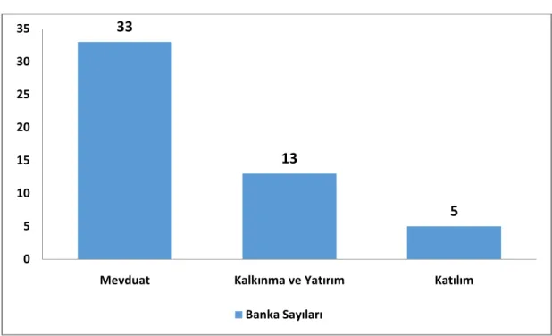 Şekil 3. Türkiye’de faaliyet gösteren 51 bankanın türleri, 2017 Ağustos 
