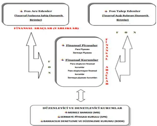 Şekil 1. Finansal Sistem ve 