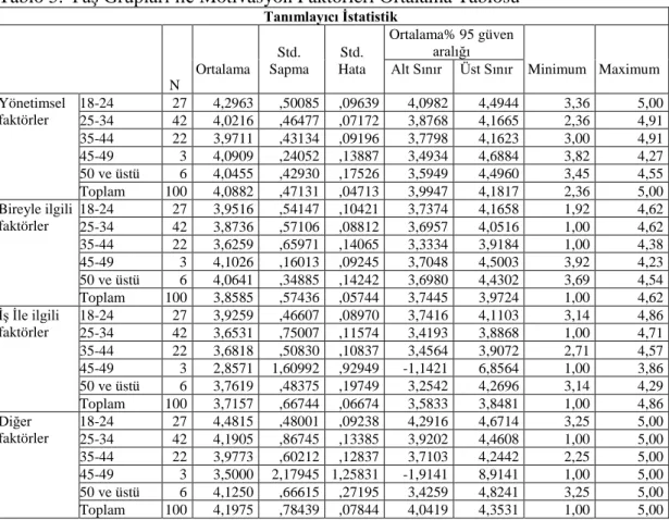 Tablo 5. Yaş Grupları ile Motivasyon Faktörleri Ortalama Tablosu 