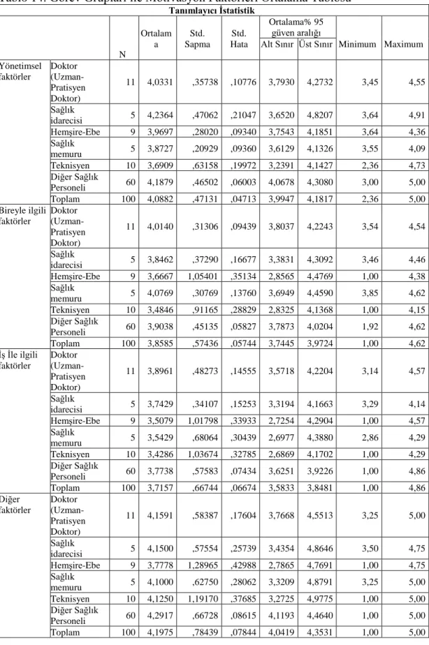 Tablo 14. Görev Grupları ile Motivasyon Faktörleri Ortalama Tablosu 