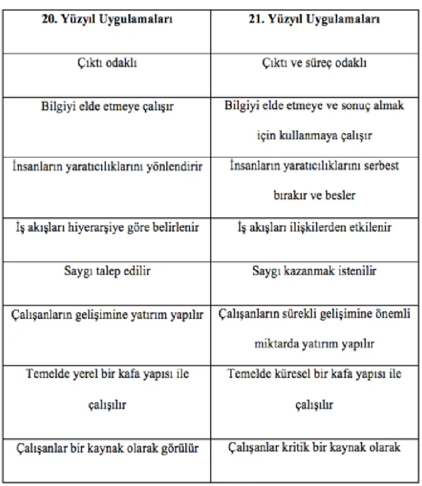 Tablo 1. Liderlikte 20. ve 21.Yüzyıl Uygulamaları 