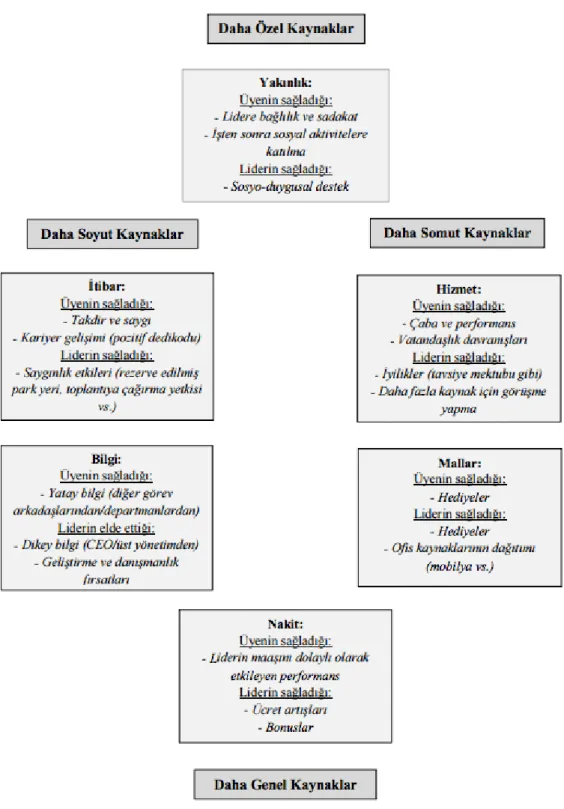 Şekil 1. Lider-Üye Etkileşiminde Kaynaklar 