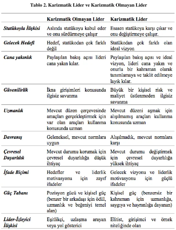 Tablo 2. Karizmatik Lider ve Karizmatik Olmayan Lider 