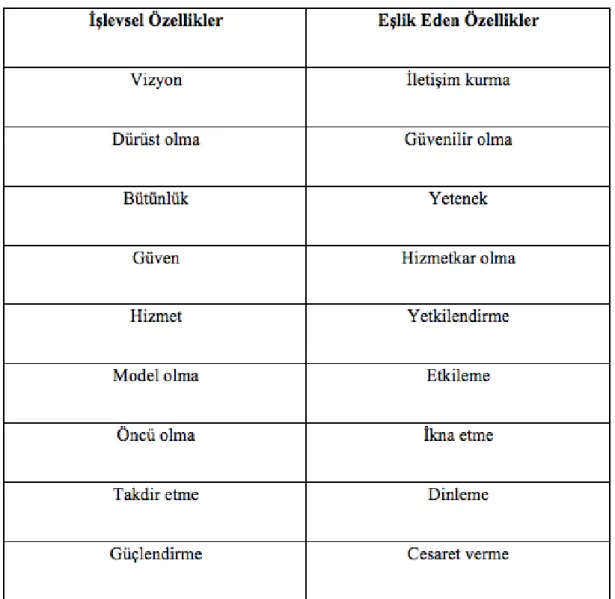Tablo 5. Hizmetkar Liderlik Özellikleri 