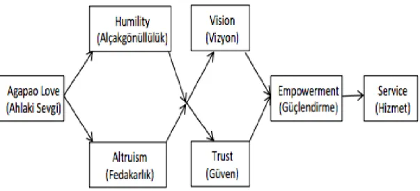 Şekil 3. Patterson Hizmetkar Liderlik Modeli 
