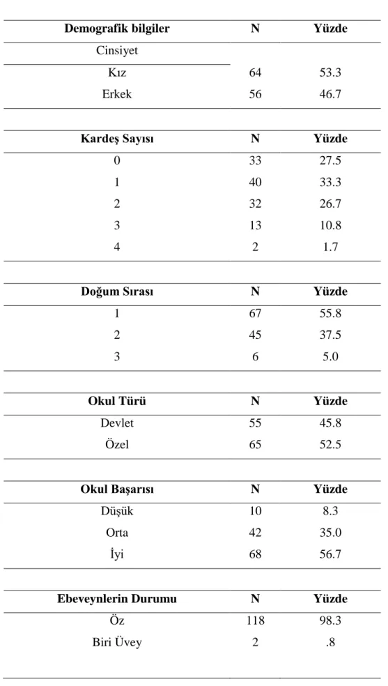 Tablo 1:  Katılımcıların Demografik Özellikleri 